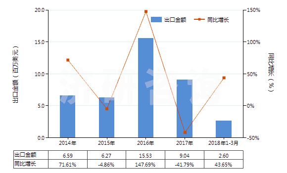 2014-2018年3月中國初級形狀的乙丙非共軛二烯橡膠(HS40027010)出口總額及增速統(tǒng)計